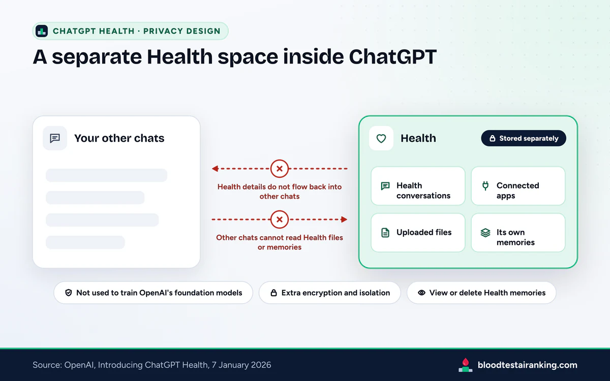 Diagram of other chats and the ChatGPT Health space, with crossed-out arrows showing that no data flows between them