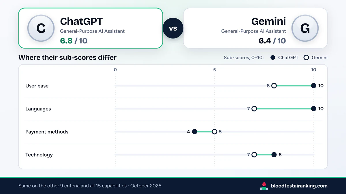 ChatGPT 6.8 and Gemini 6.4 above a dot chart of the 4 criteria where their sub-scores differ