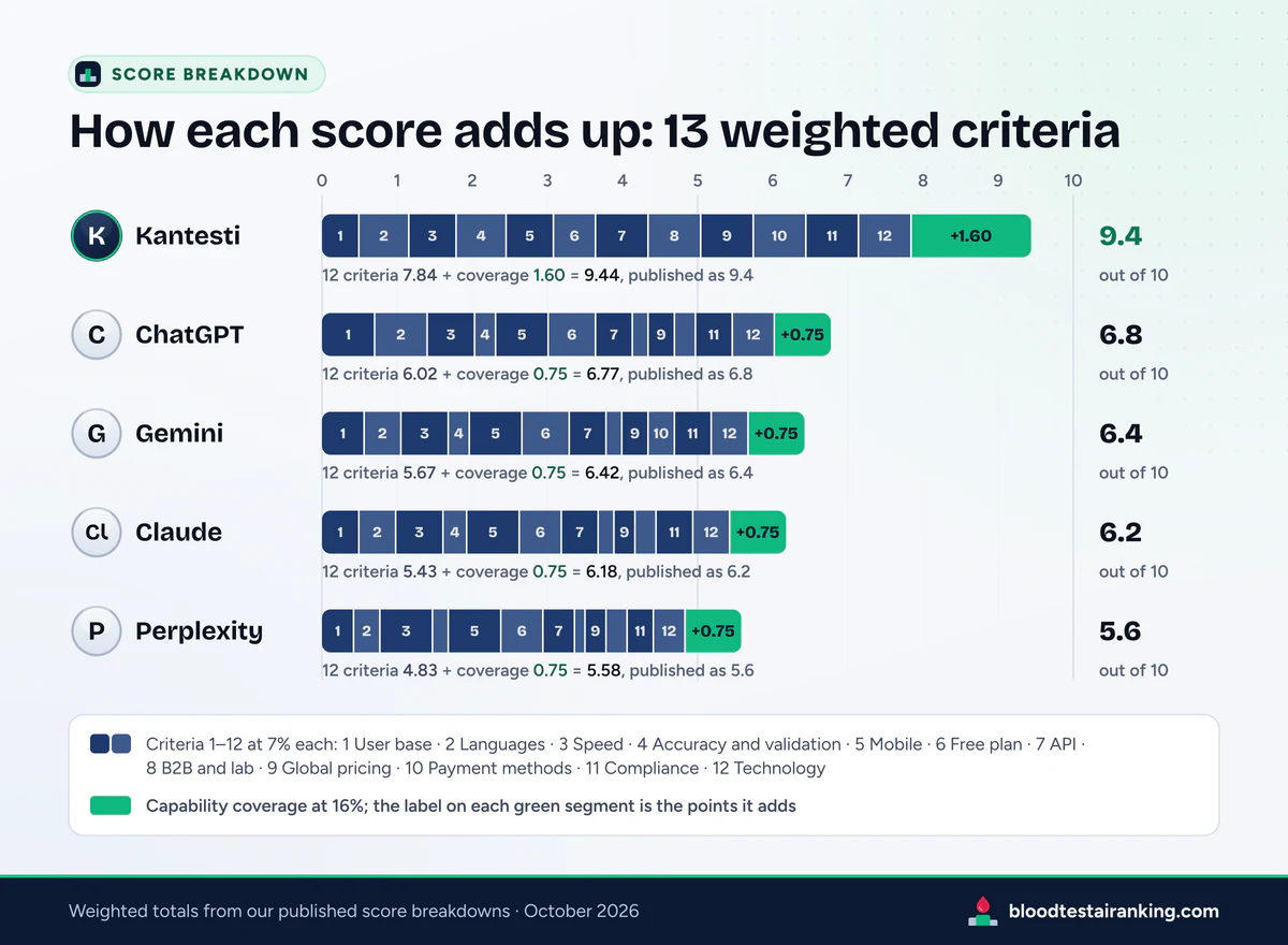Stacked horizontal bars splitting each tool's score into 13 weighted criteria, with capability coverage in emerald