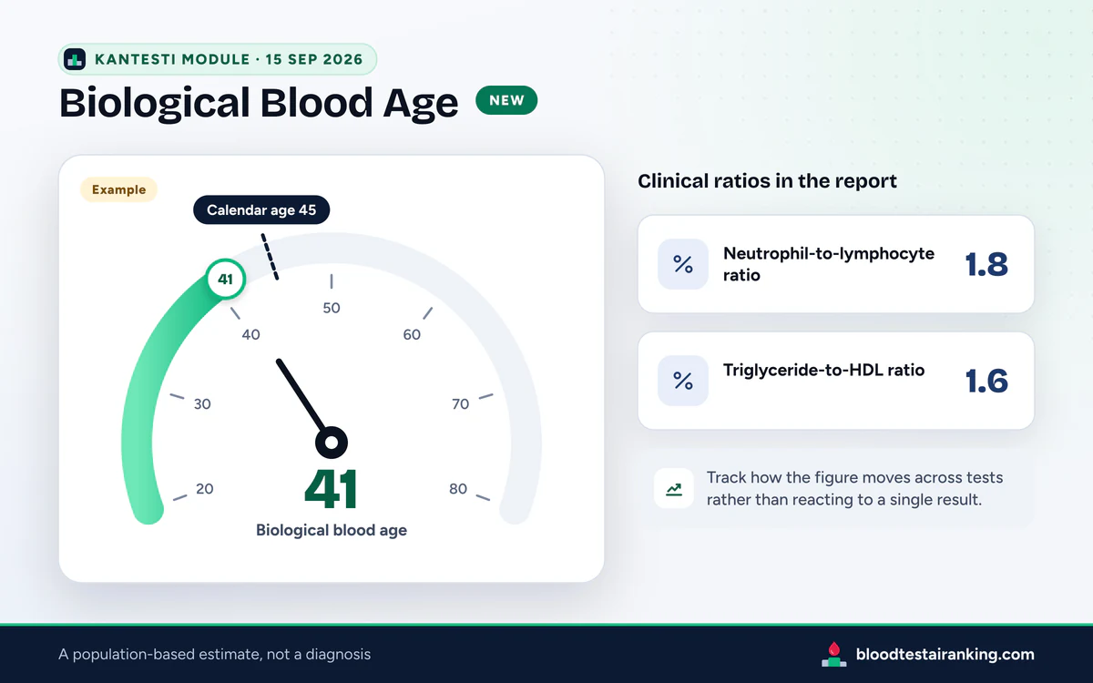 Example dial showing a biological blood age of 41 against a calendar age of 45, beside two clinical ratio cards