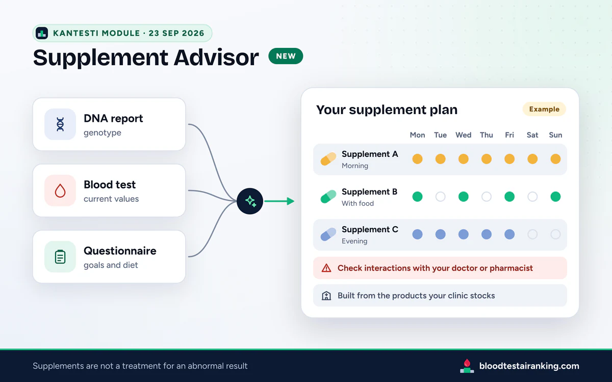 Supplement Advisor example: DNA report, blood test and questionnaire cards feeding a weekly plan and an interactions warning